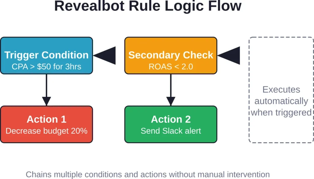 Revealbot allows multi-step conditional automation with custom thresholds and notification triggers.
