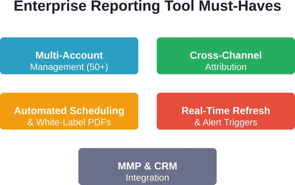 Five core capabilities that distinguish enterprise-grade Facebook reporting platforms from basic dashboard tools.