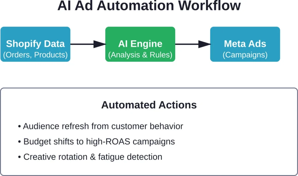 How AI tools connect Shopify data to Meta Ads campaign management and automate daily optimization tasks