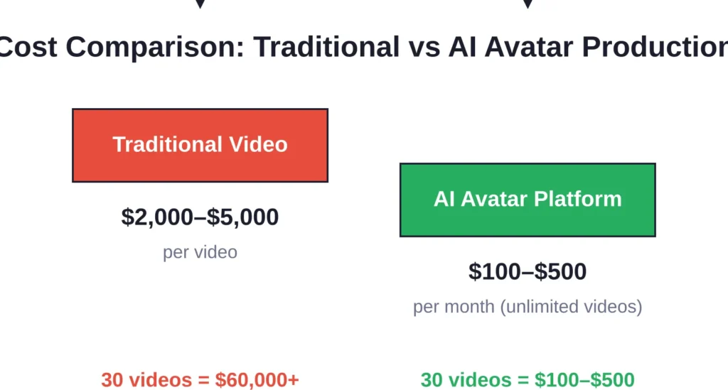 AI avatar platforms reduce per-video costs by 95%+ compared to traditional production, enabling higher testing volume at lower total spend.