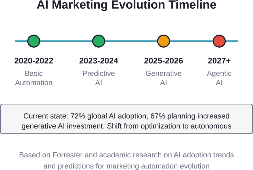 Evolution of AI capabilities in marketing automation from basic workflow execution to autonomous agentic systems that plan and execute strategies independently.