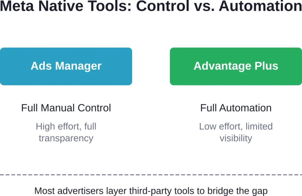Meta's native tools force a tradeoff between control and automation; third-party platforms fill the transparency gap.