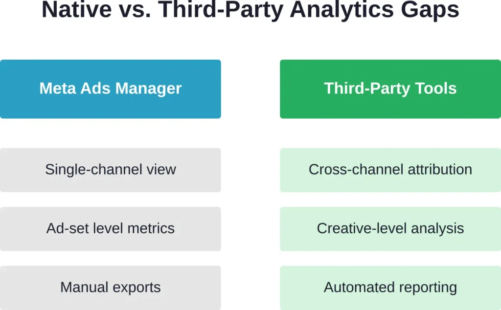 Key capability differences between Meta's native dashboard and specialized analytics platforms