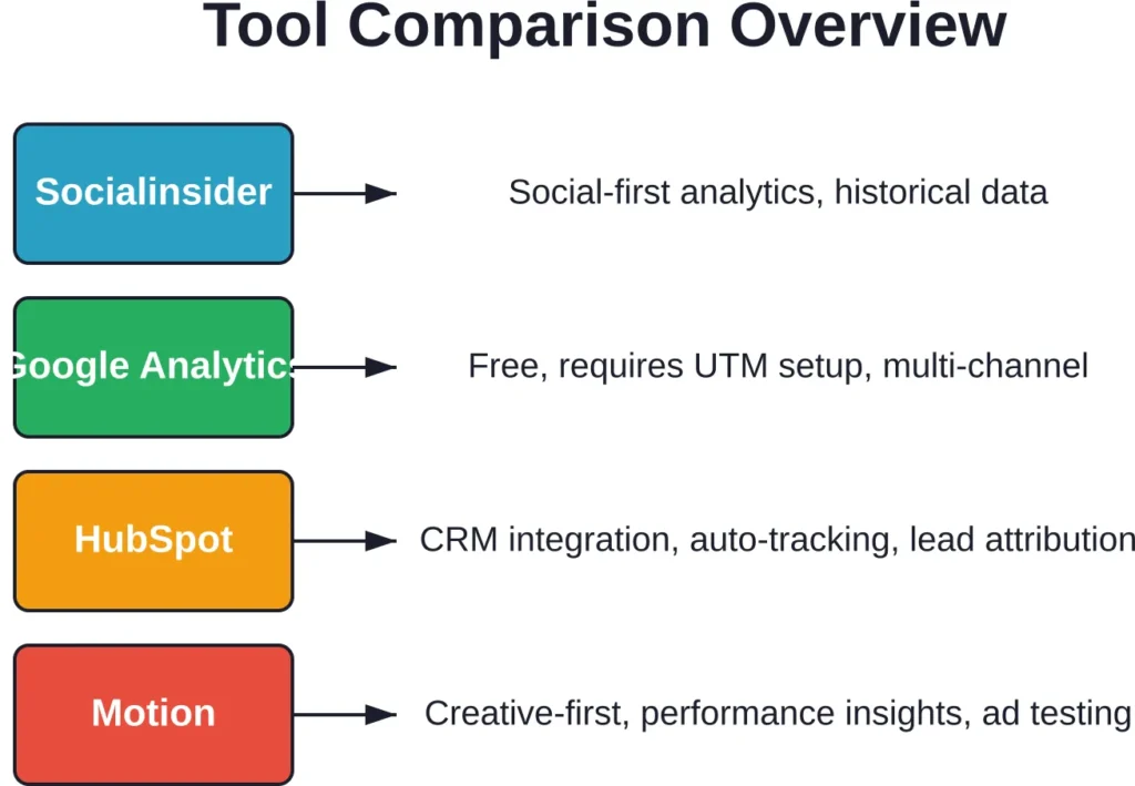 Key strengths of popular Facebook Ads analytics tools in 2026.