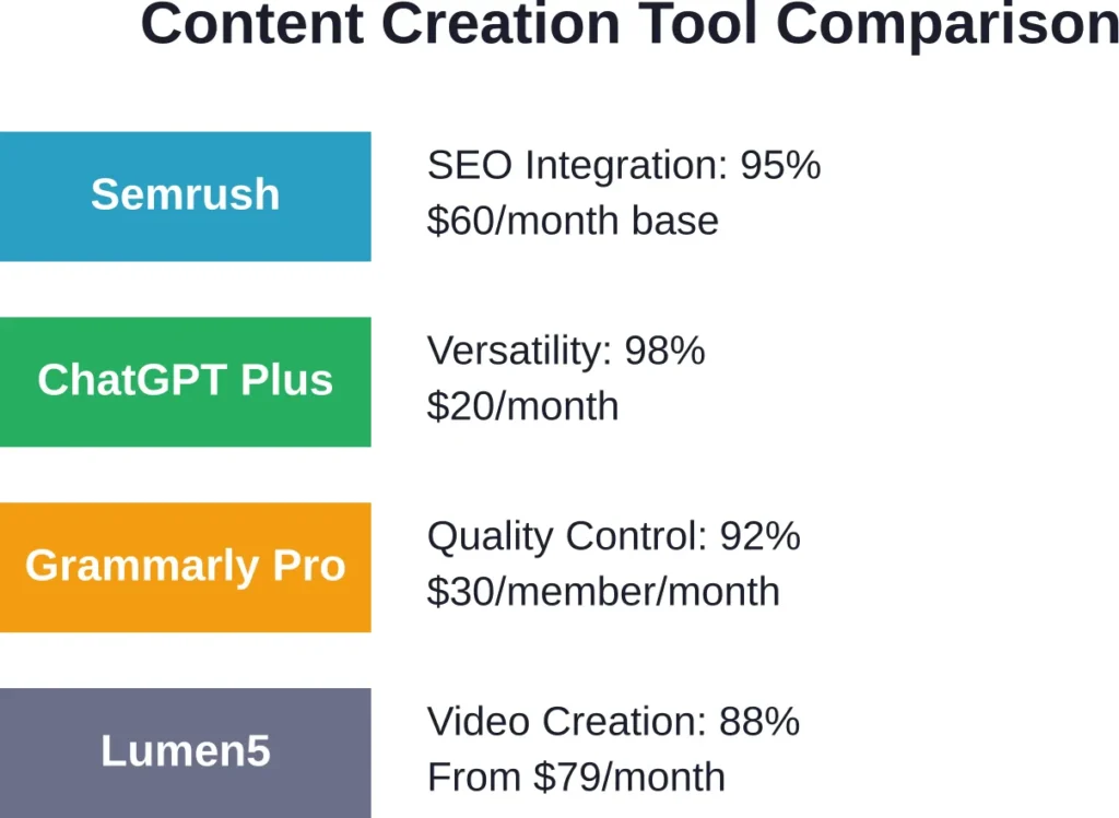 Performance ratings and pricing comparison for major AI content creation platforms in 2026