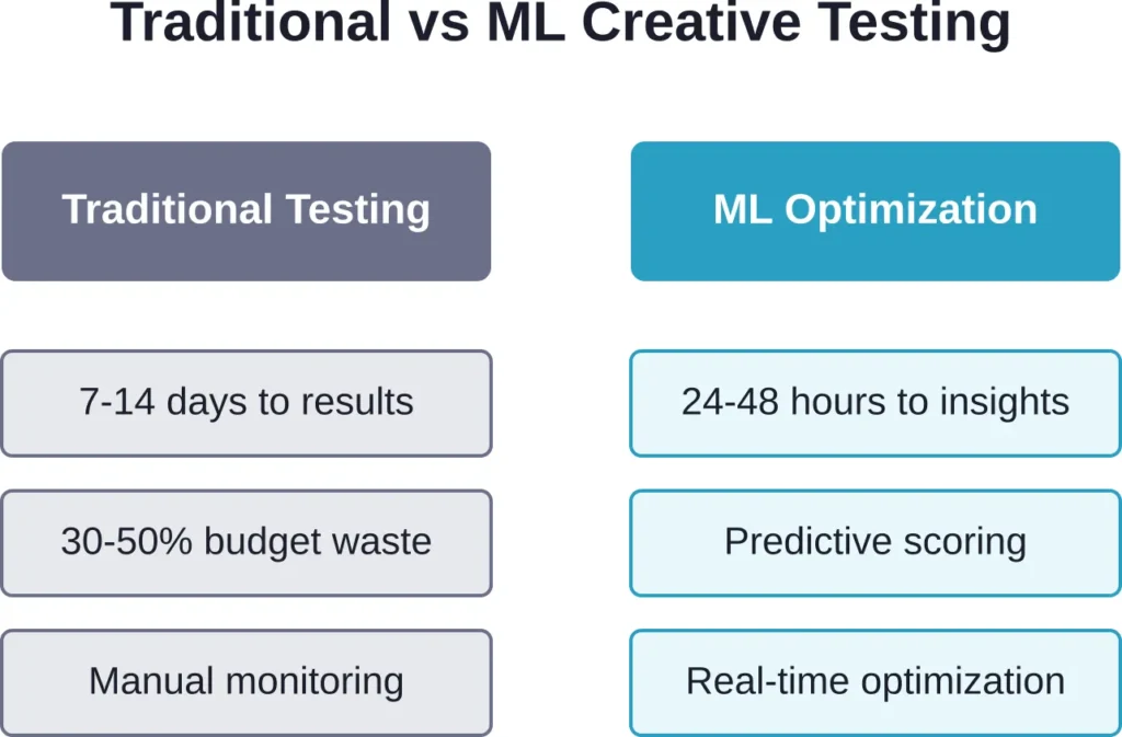 Traditional testing requires weeks and wastes budget on losers; ML tools predict winners upfront and optimize continuously.