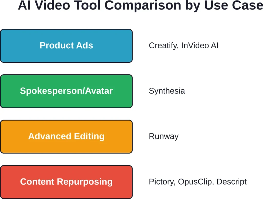 Primary use cases for leading AI video ad platforms in 2026, based on tool capabilities and agency deployment patterns.