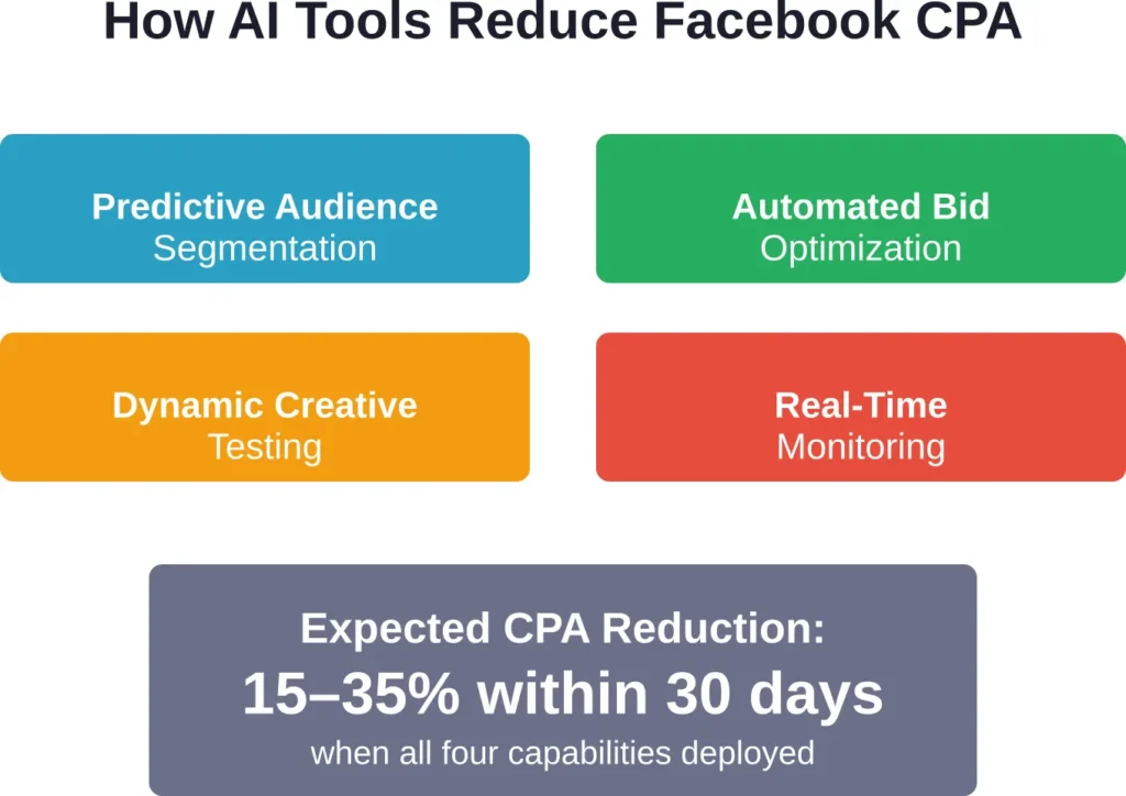 The four AI capabilities that demonstrably reduce cost per acquisition on Facebook, with typical performance improvement range based on documented testing.