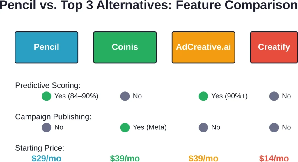 Feature and pricing comparison of Pencil and the three most popular alternatives based on corroborated SERP data from 2026 sources.