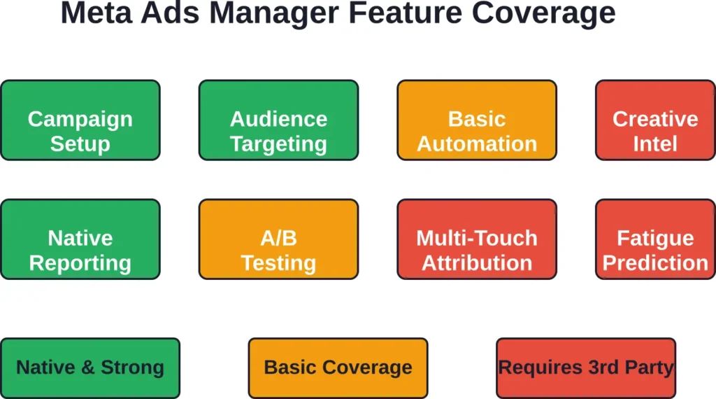 Meta Ads Manager provides strong campaign control but lacks advanced creative intelligence and multi-touch attribution—the gaps that specialized tools fill.