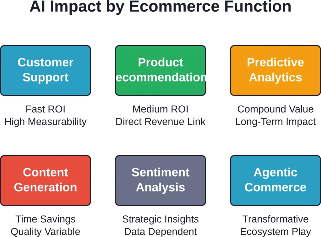 Different AI solution categories deliver value through distinct mechanisms and timelines, requiring tailored evaluation criteria.