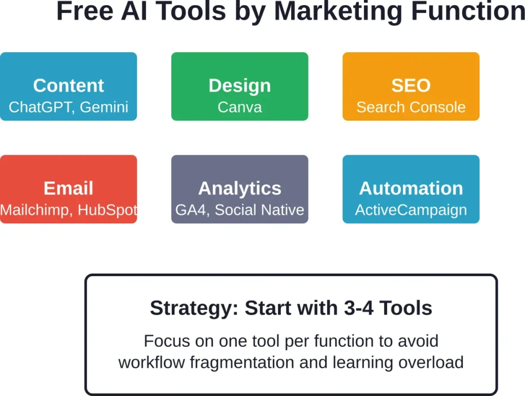 Organizing free AI marketing tools by primary function helps build coherent workflows