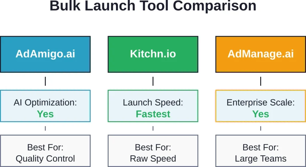 Comparison of top bulk ad launch tools by core strengths and ideal use cases