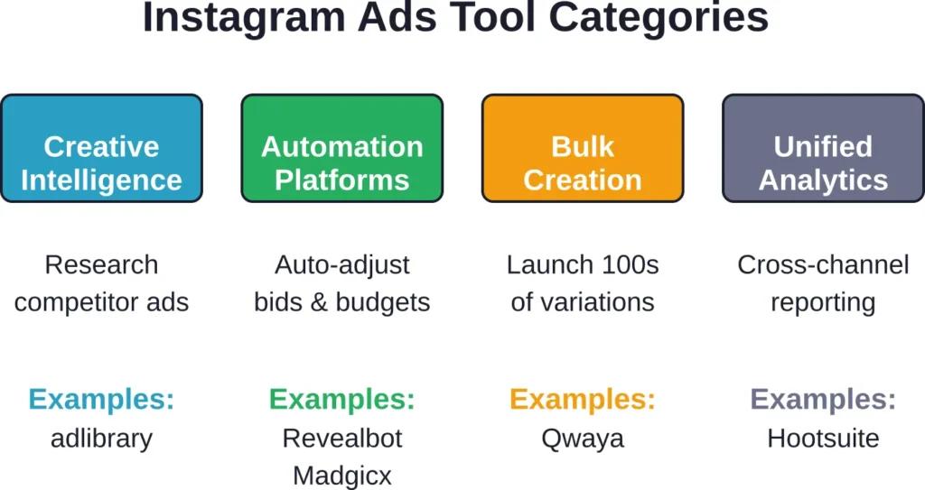 Four main categories of Instagram ads optimization tools, each solving distinct campaign management challenges.