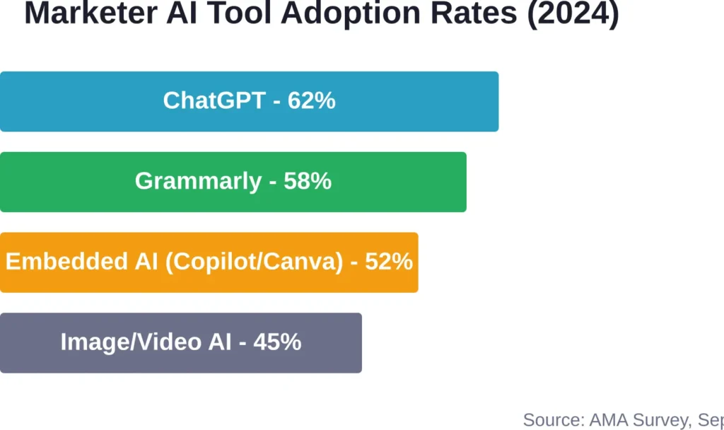 Survey data from the American Marketing Association shows chatbot platforms lead adoption among marketing professionals, followed closely by writing assistants and embedded AI features.