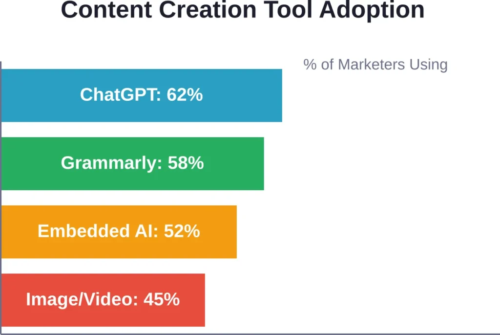 Adoption rates for different AI content creation tools among marketers, based on American Marketing Association research from September 2024.