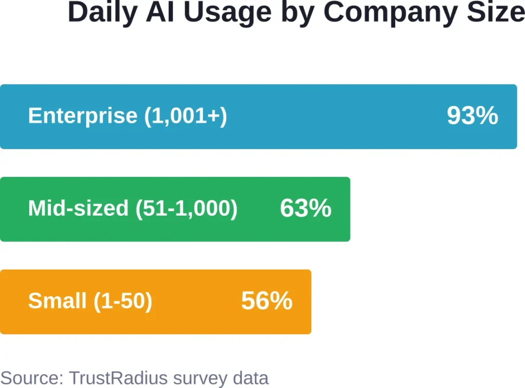 Marketing teams at enterprise companies adopted AI fastest, but mid-sized and small businesses are closing the gap in 2026.