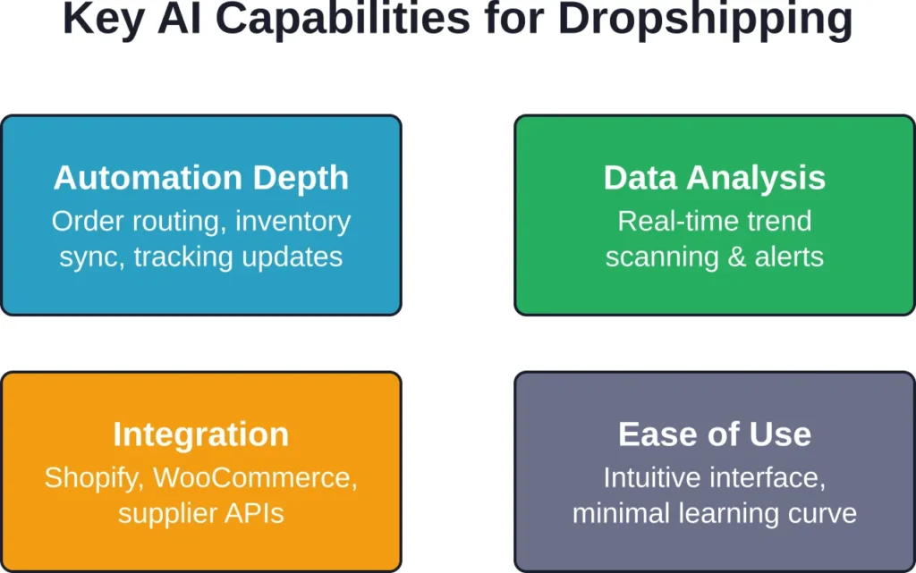 Four essential criteria when evaluating AI tools for dropshipping operations