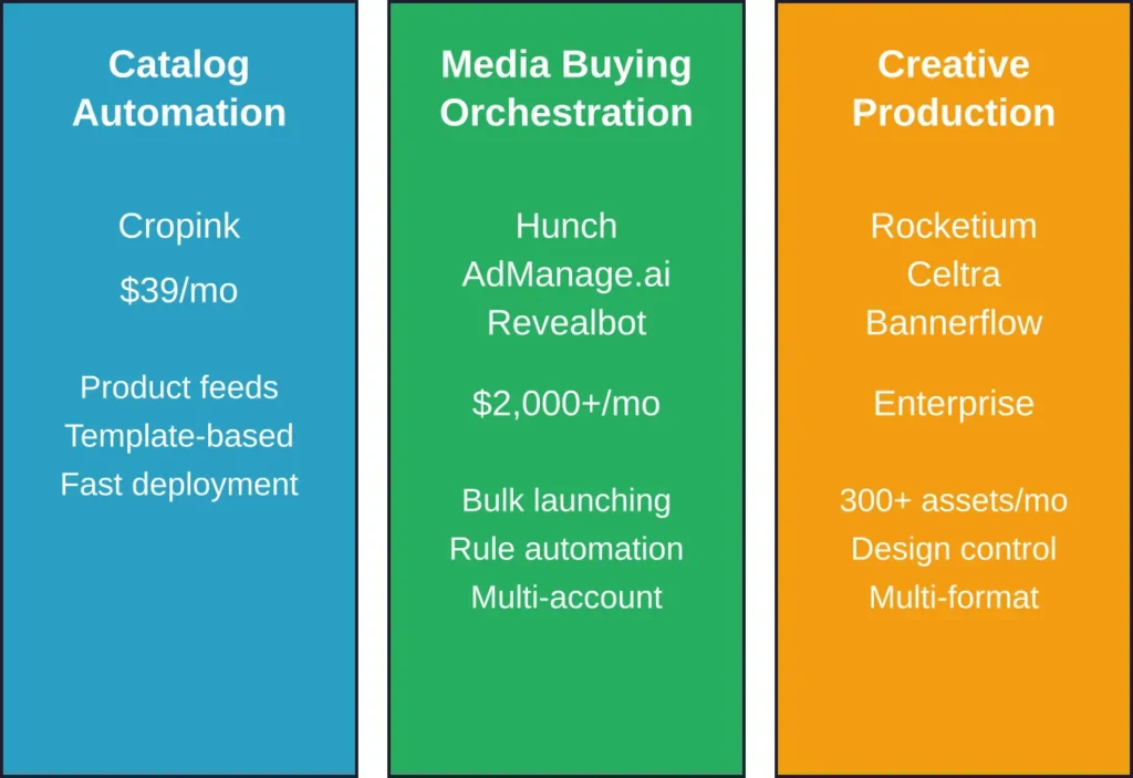 Three categories of Smartly.io alternatives organized by primary workflow and pricing tier