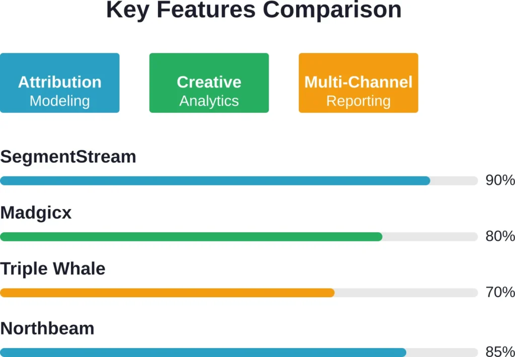 Relative strength of top tools across three core feature categories based on platform capabilities and user feedback.