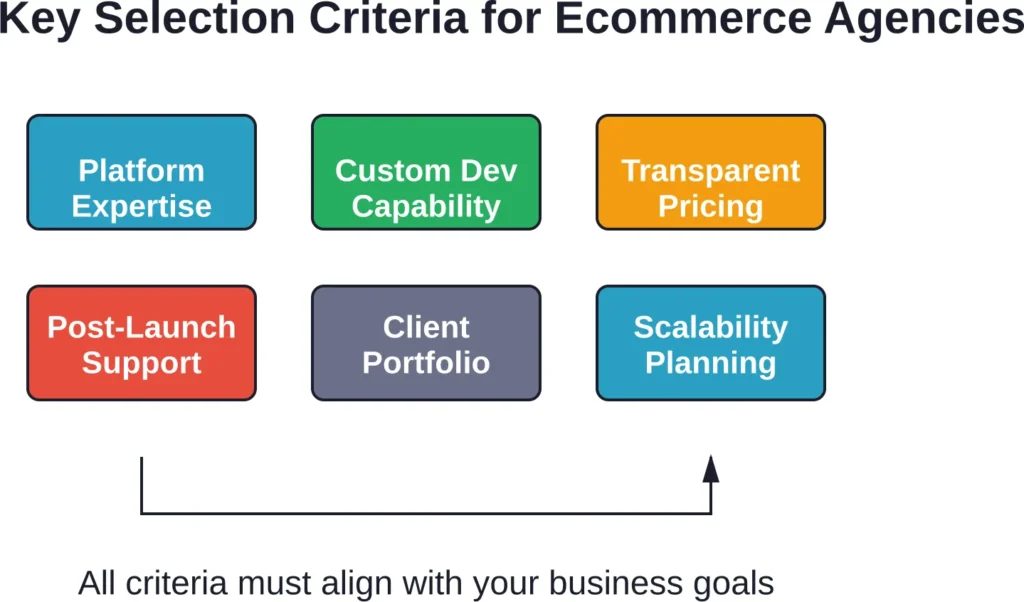 Six essential criteria to evaluate when selecting an ecommerce development partner for your online store project.