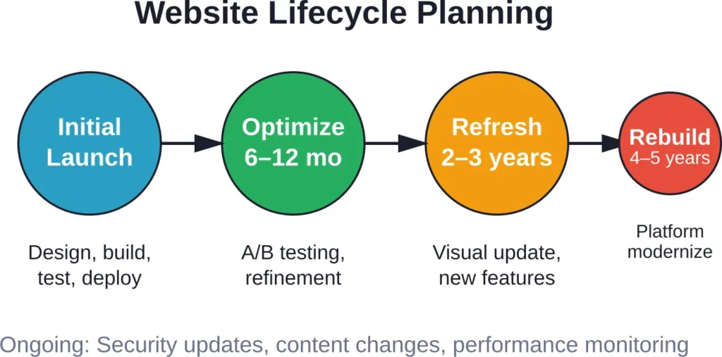 Typical website lifecycle showing key milestones and continuous maintenance requirements