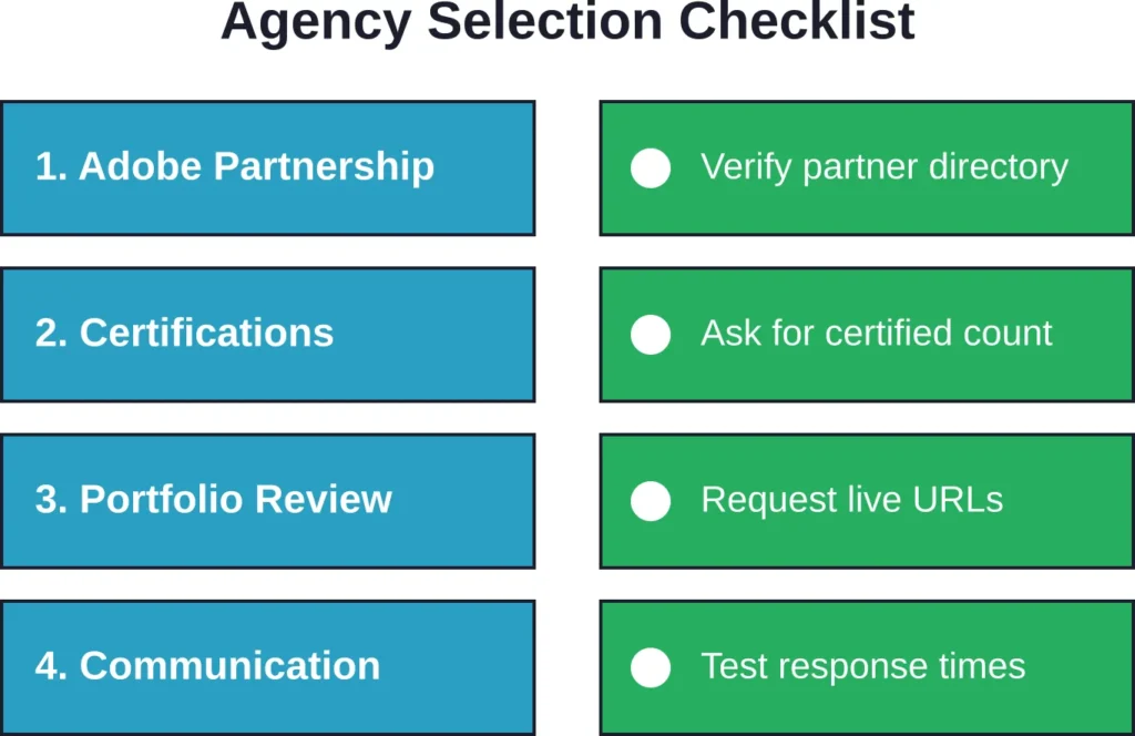 Four critical checkpoints help evaluate Magento development agencies beyond pricing and portfolio presentations.