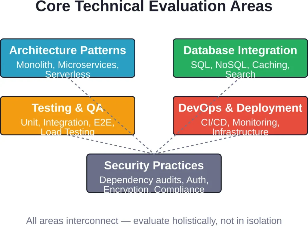 Five interconnected technical domains that define Node.js development maturity and project success potential.