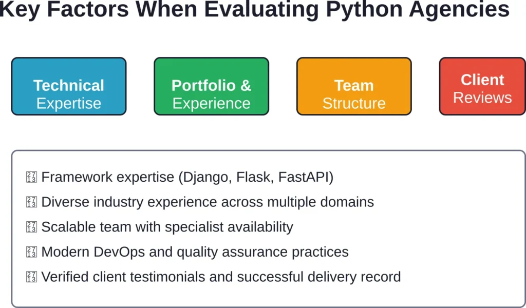 Critical evaluation criteria for selecting the right Python development partner for your project needs.