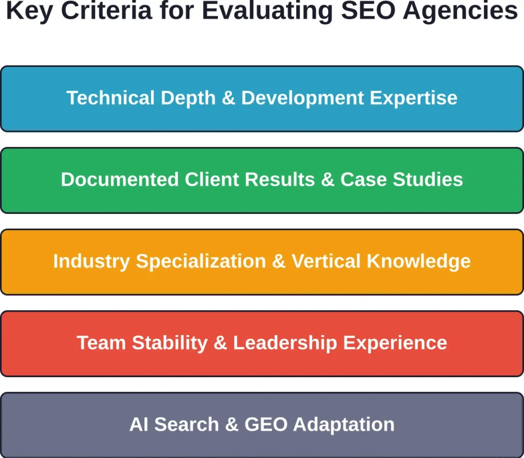 Five essential dimensions for evaluating SEO web development agencies in 2026, ranked by impact on long-term results.
