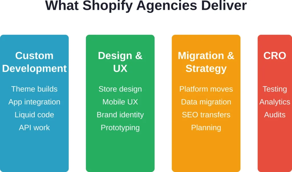 Core service areas delivered by specialized Shopify development agencies