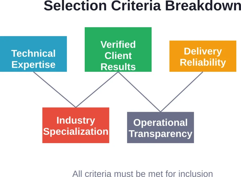 Laravel agencies cluster into distinct specialization areas, making agency selection dependent on specific project needs rather than general capability.