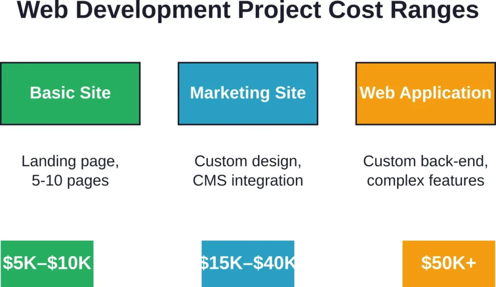 Typical budget ranges for different web development project types in 2026, from basic sites to complex applications.