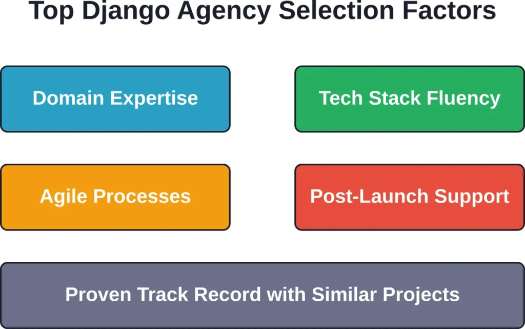 Five critical factors distinguish top-tier Django development agencies from average providers—prioritize these when evaluating potential partners.