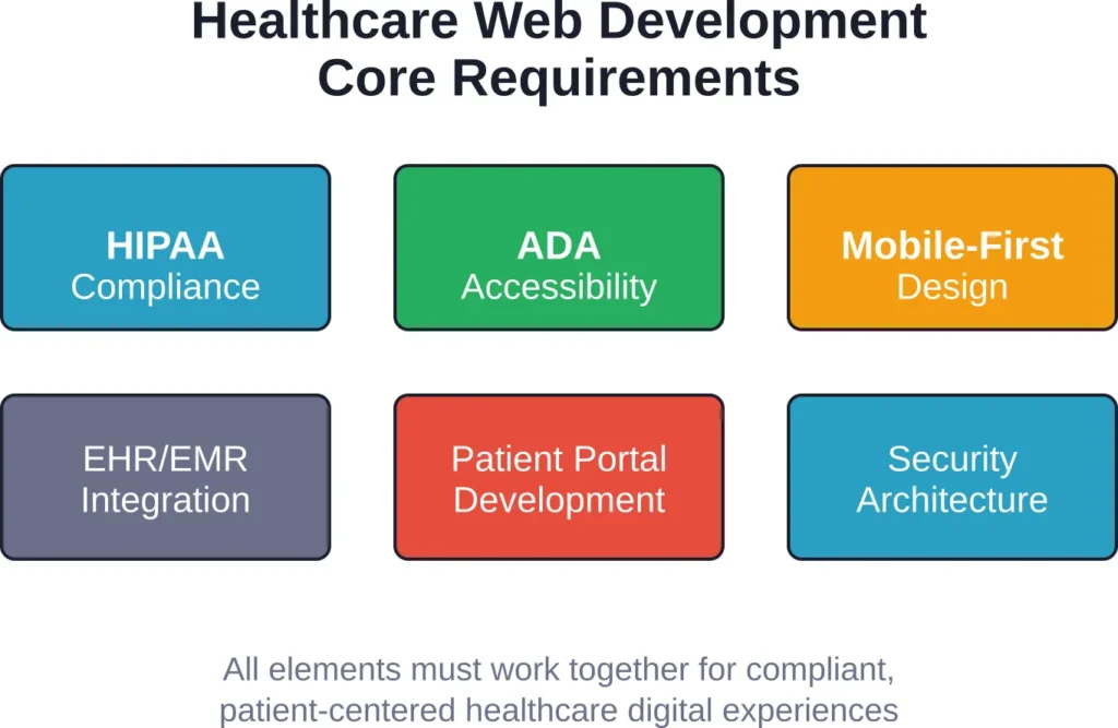 Essential technical and regulatory requirements that distinguish healthcare web development from standard commercial web projects.