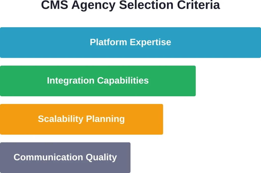Key factors to evaluate when selecting a CMS development partner, ranked by importance