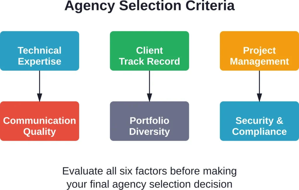 Six essential criteria for evaluating full stack development companies and ensuring project success