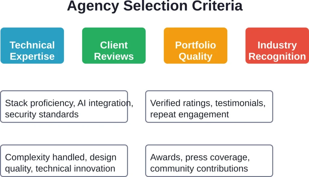 Four primary criteria shaped the agency selection process, with each factor weighted equally to provide balanced assessment.