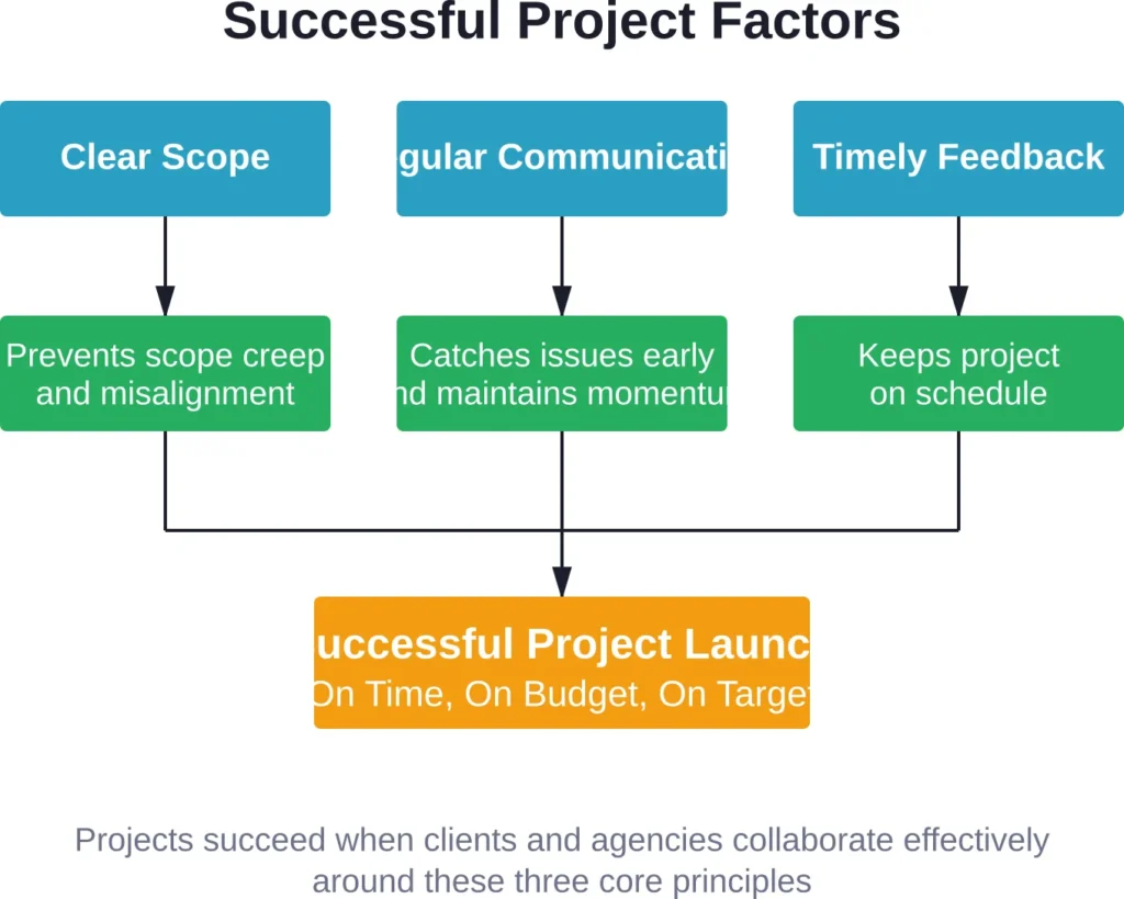 The three pillars of successful agency projects—clear scope definition, regular communication, and timely feedback—work together to ensure on-time, on-budget delivery that meets strategic goals.
