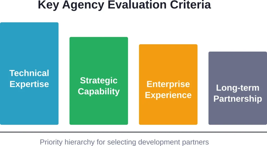 The four essential dimensions to evaluate when selecting an Umbraco development partner, ranked by importance for enterprise success.