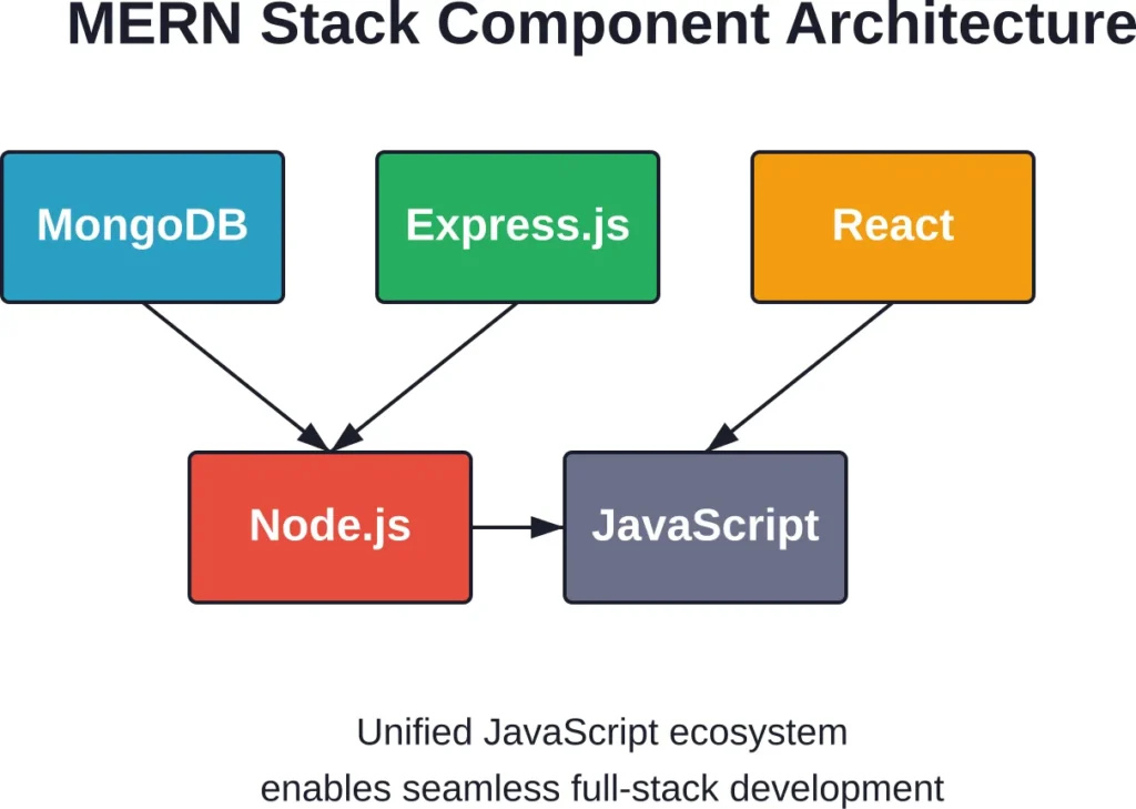 The MERN stack integrates four JavaScript-based technologies into a cohesive full-stack development environment, enabling unified language usage from database through user interface.