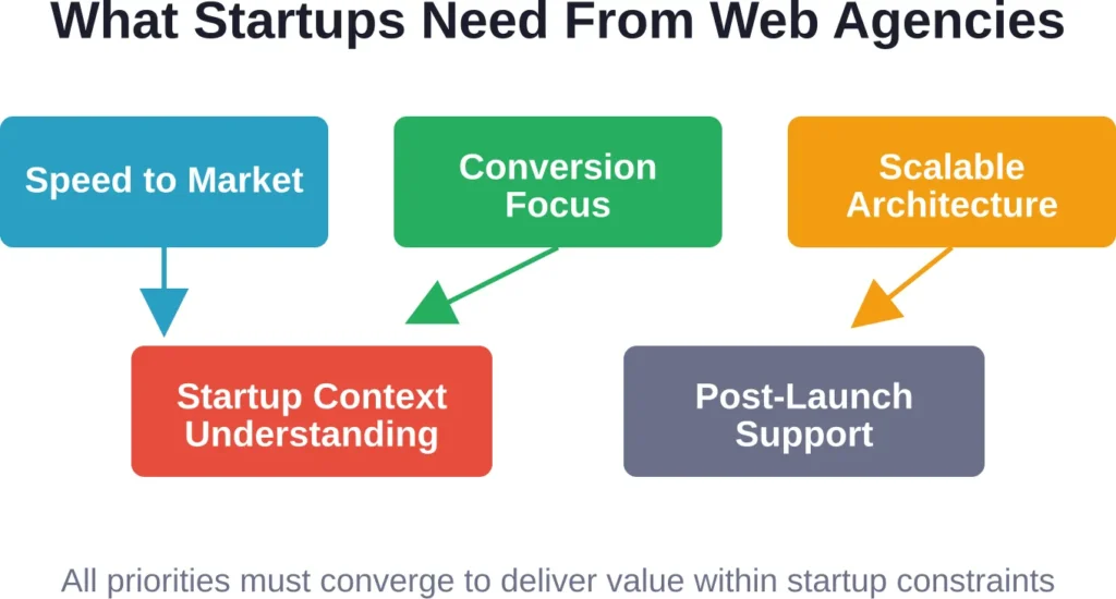 The five critical priorities startups should evaluate when selecting a web development agency