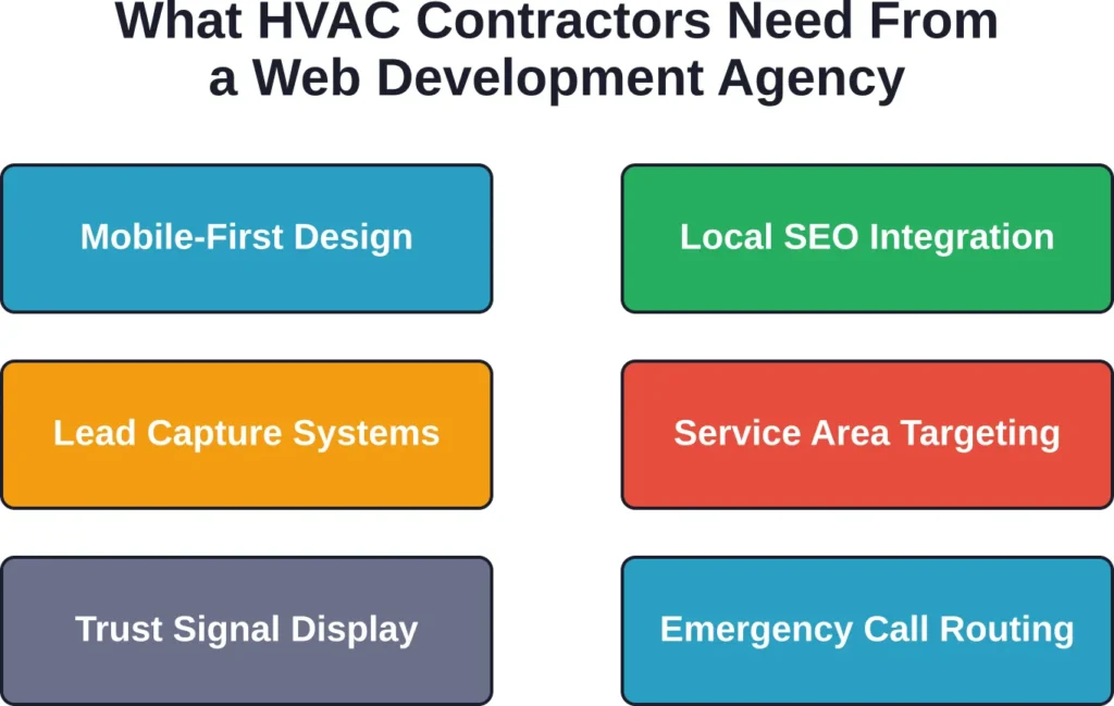 Essential features HVAC contractors should prioritize when selecting a web development partner to maximize lead generation and conversions.