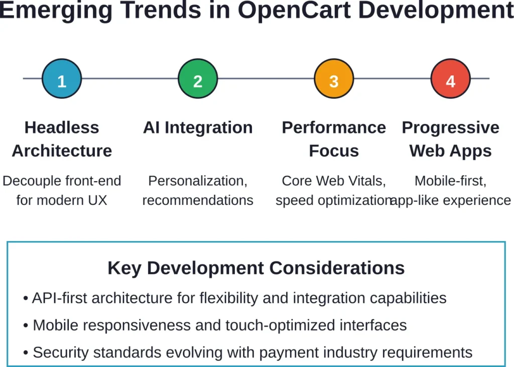 Major trends shaping OpenCart development in 2026 and beyond, from headless architectures to AI-powered personalization.