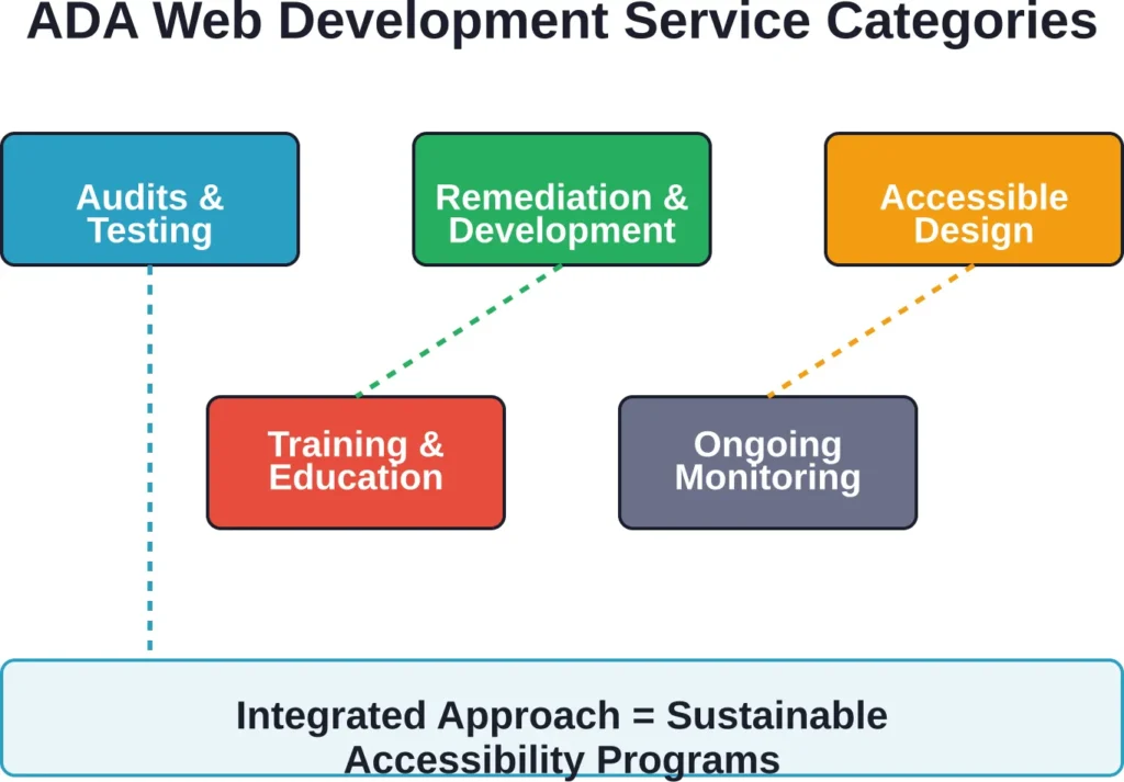 The five core service categories offered by ADA web development companies work together to create comprehensive accessibility programs.
