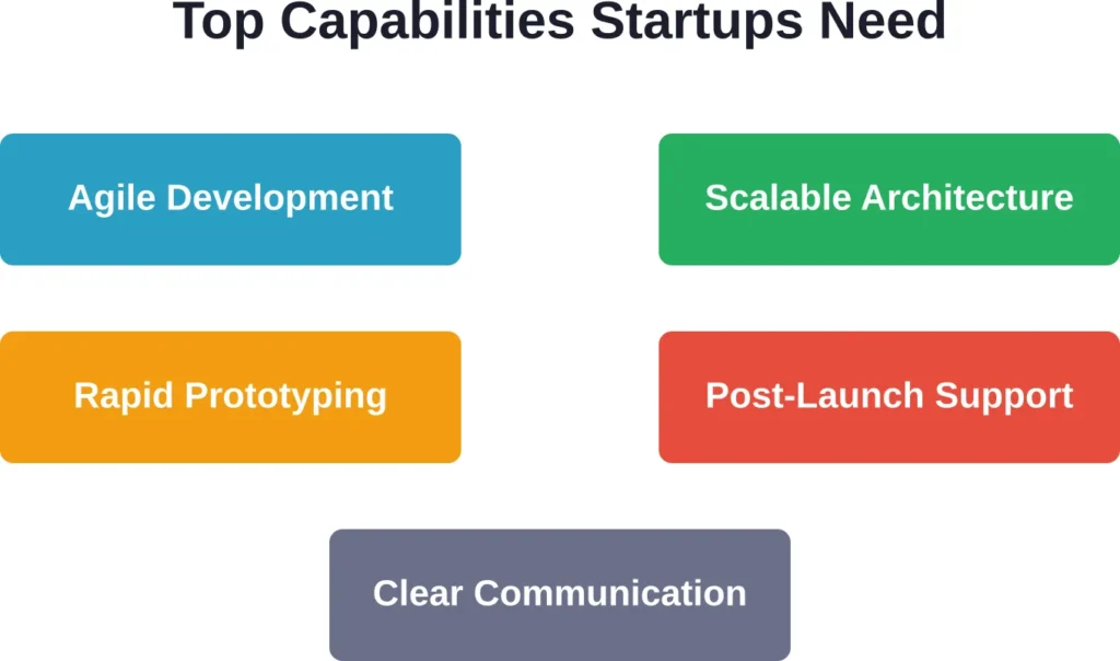 Five essential capabilities that determine success when choosing a web development partner for startup projects.