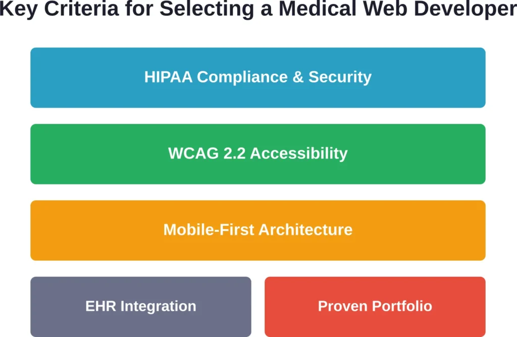 Essential evaluation criteria for medical web development agencies in 2026
