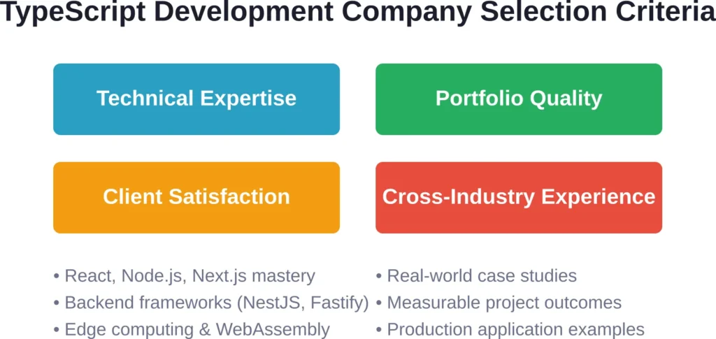 Key criteria used to evaluate and rank the top TypeScript development companies in 2026