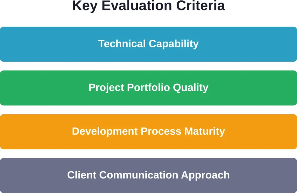 Four primary factors determine long-term project success beyond initial development costs