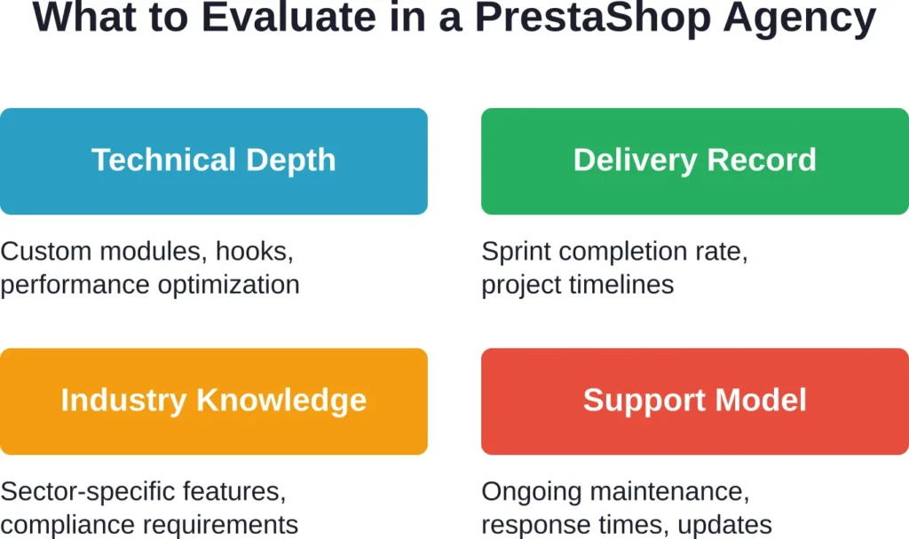 Four critical factors that determine PrestaShop agency quality beyond basic development skills